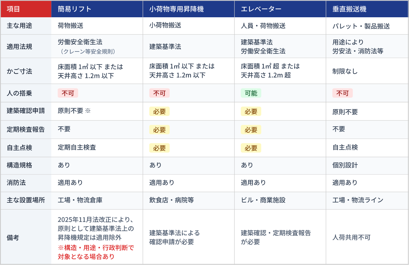 法規比較表